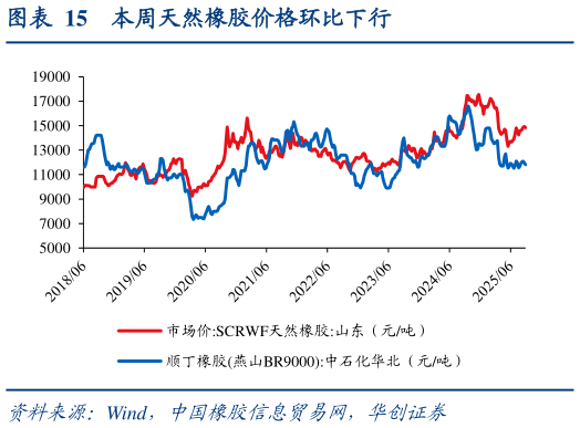 如何了解本周天然橡胶价格环比下行