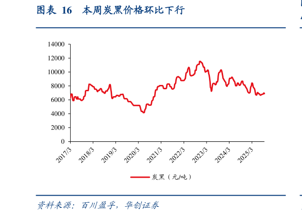 如何看待本周炭黑价格环比下行