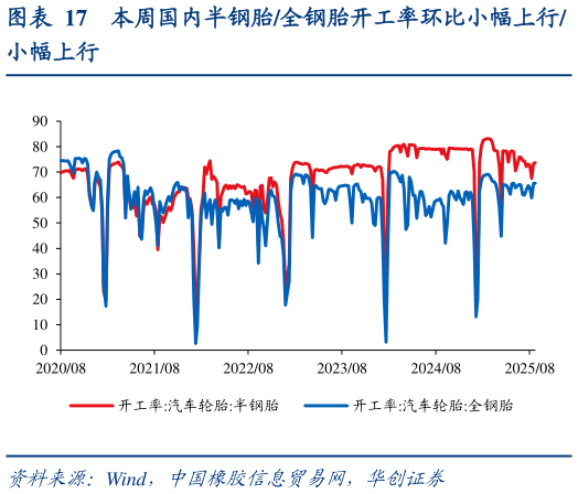 请问一下本周国内半钢胎全钢胎开工率环比小幅上行?