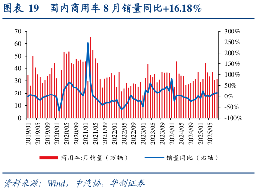 我想了解一下国内商用车 8 月销量同比16.18%