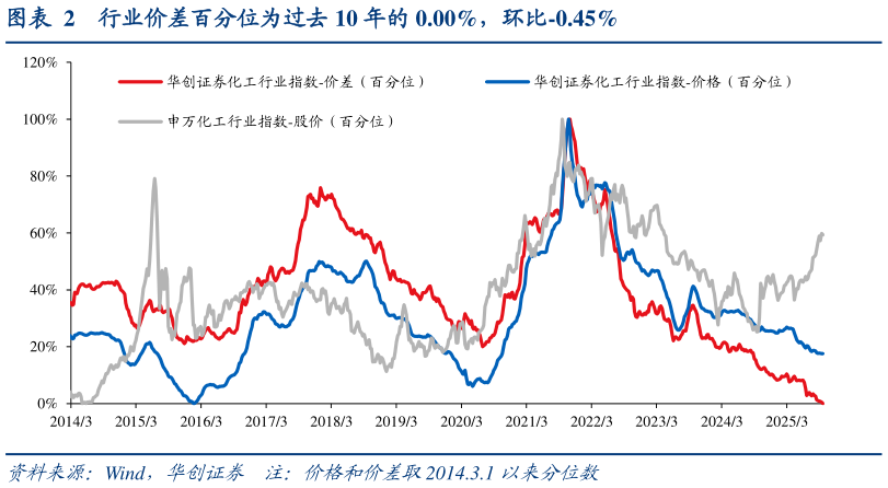 咨询大家行业价差百分位为过去 10 年的 0.00%，环比-0.45%