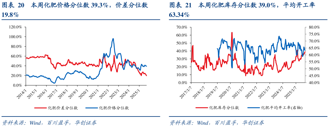 怎样理解本周化肥价格分位数 39.3%，价差分位数