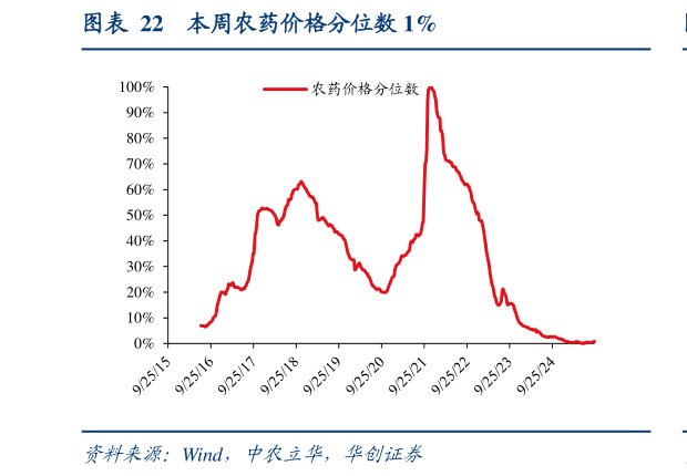 请问一下本周农药价格分位数 1%
