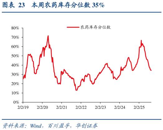 如何才能本周农药库存分位数 35%