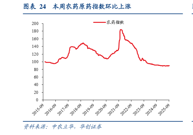 如何看待本周农药原药指数环比上涨