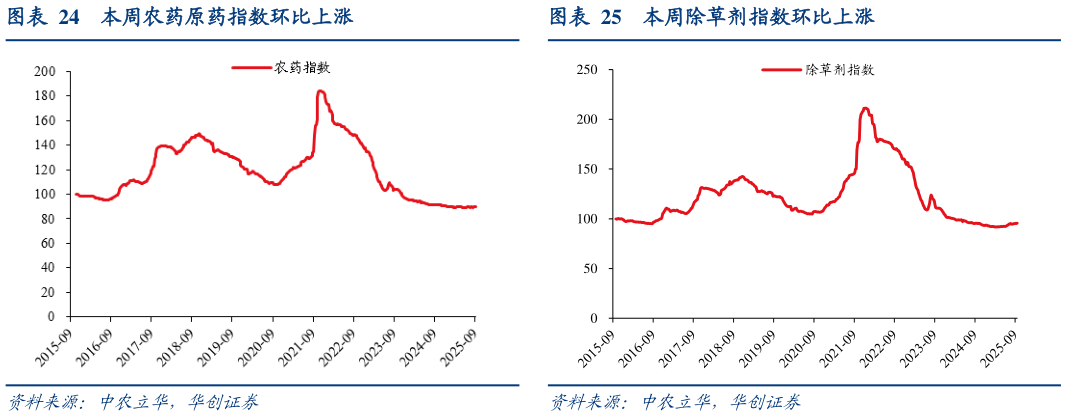 一起讨论下本周除草剂指数环比上涨
