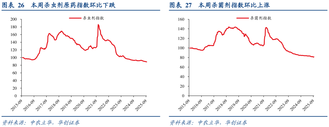 如何看待本周杀虫剂原药指数环比下跌