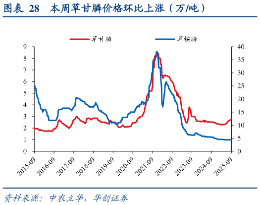如何才能本周草甘膦价格环比上涨（万吨）