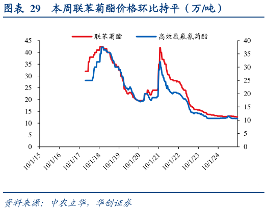 我想了解一下本周联苯菊酯价格环比持平（万吨）