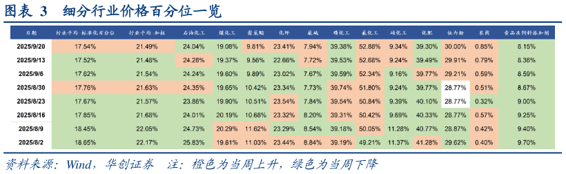 想关注一下细分行业价格百分位一览