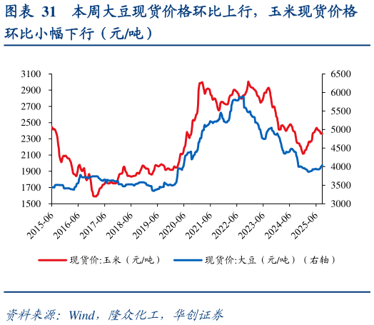 谁知道本周大豆现货价格环比上行，玉米现货价格