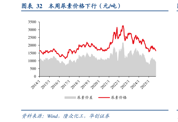 我想了解一下本周尿素价格下行（元吨）