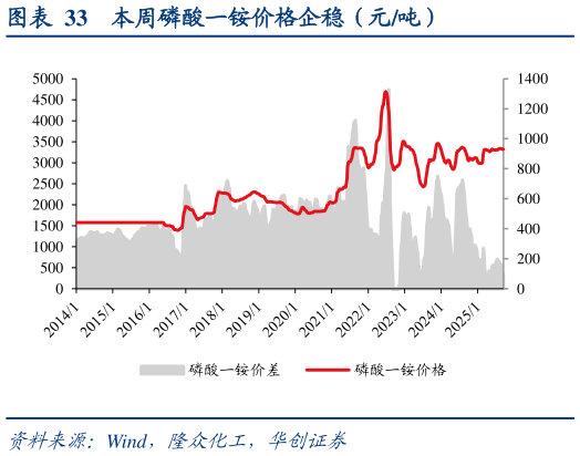 如何看待本周磷酸一铵价格企稳（元吨）