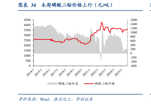 想关注一下本周磷酸二铵价格上行（元吨）