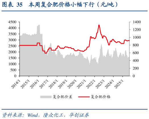 如何才能本周复合肥价格小幅下行（元吨）
