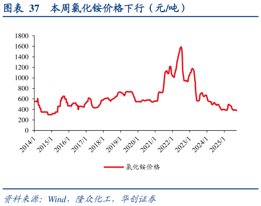 咨询大家本周氯化铵价格下行（元吨）