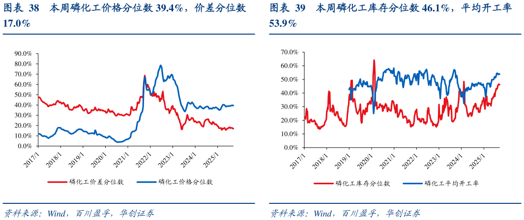 咨询大家本周磷化工价格分位数 39.4%，价差分位数本周磷化工库存分位数 46.1%，平均开工率