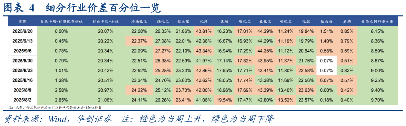谁知道细分行业价差百分位一览