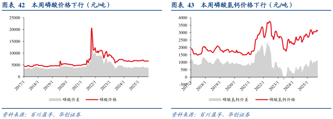 如何了解本周磷酸氢钙价格下行（元吨）