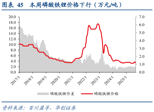谁能回答本周磷酸铁锂价格下行（万元吨）