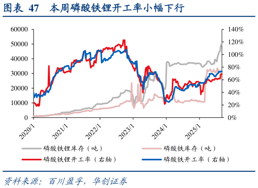 怎样理解本周磷酸铁锂开工率小幅下行