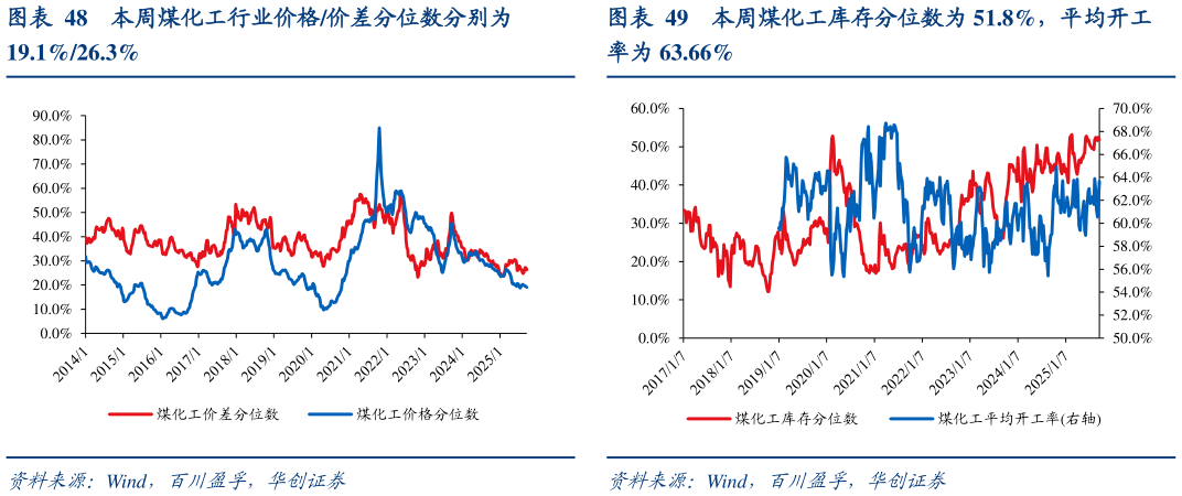 一起讨论下本周煤化工行业价格价差分位数分别为 本周煤化工库存分位数为 51.8%，平均开工