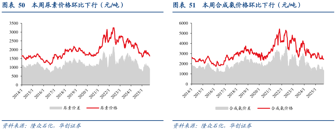 谁能回答本周尿素价格环比下行（元吨）