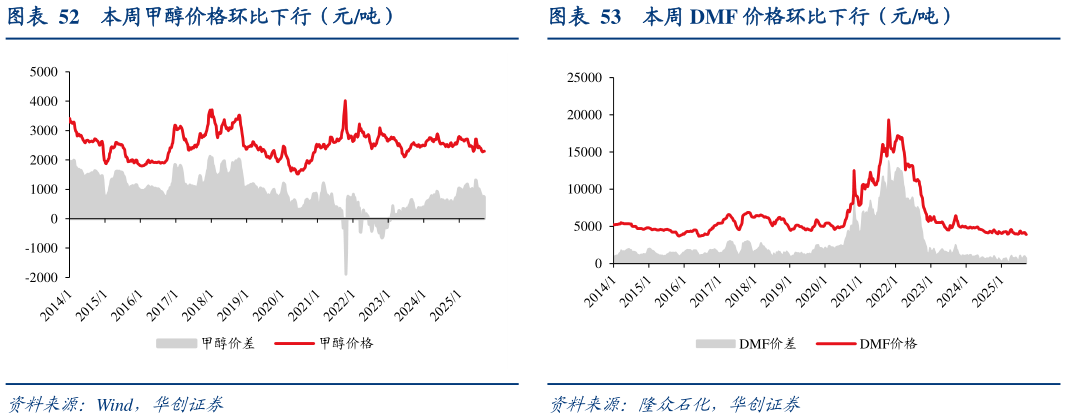 如何了解本周甲醇价格环比下行（元吨） 本周合成氨价格环比下行（元吨） 本周 DMF 价格环比下行（元吨）