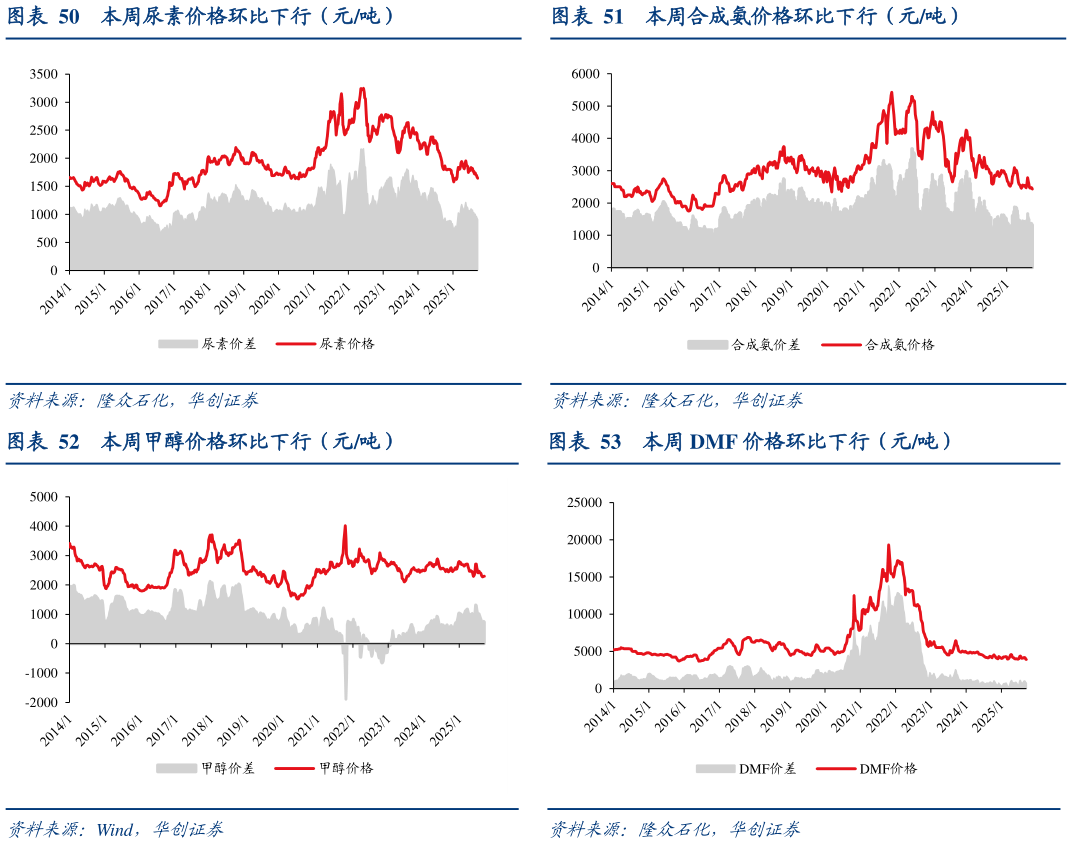 谁知道本周合成氨价格环比下行（元吨） 本周 DMF 价格环比下行（元吨）