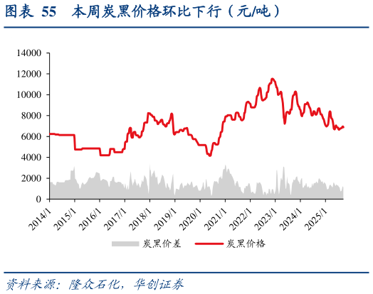 如何了解本周炭黑价格环比下行（元吨）