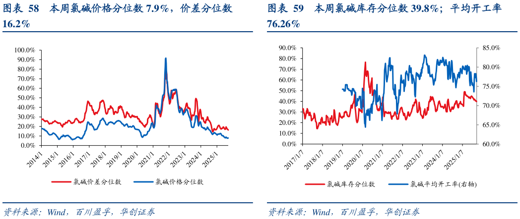 想关注一下本周氯碱价格分位数 7.9%，价差分位数