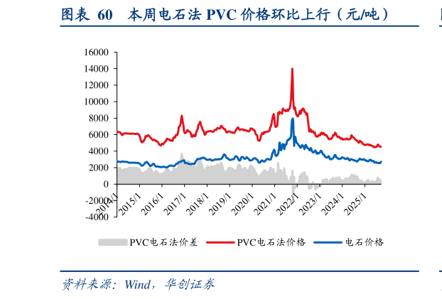 请问一下本周电石法 PVC 价格环比上行（元吨）