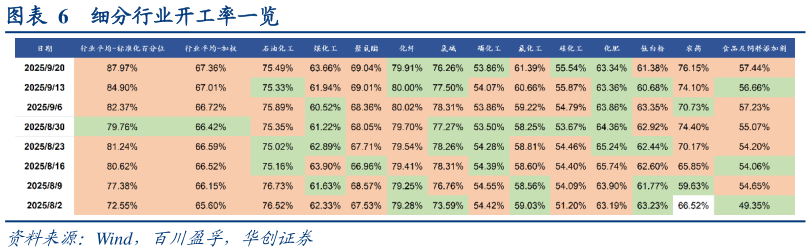 谁能回答细分行业开工率一览