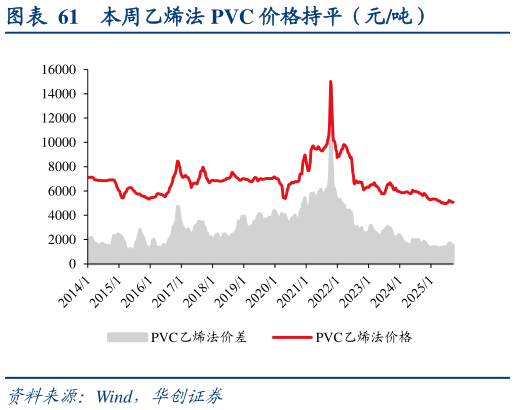 一起讨论下本周乙烯法 PVC 价格持平（元吨）
