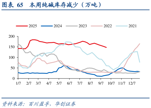 如何看待本周纯碱库存减少（万吨）