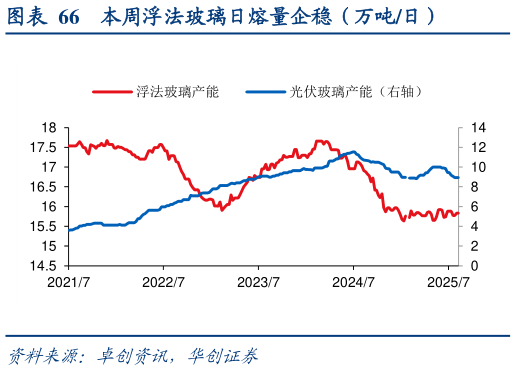 怎样理解本周浮法玻璃日熔量企稳（万吨日）