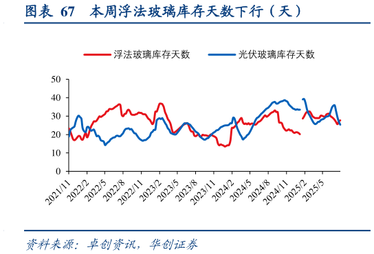 想关注一下本周浮法玻璃库存天数下行（天）