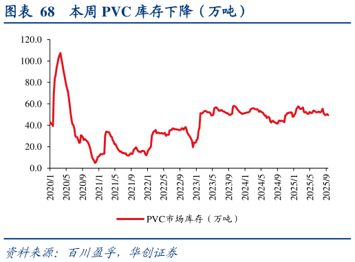 我想了解一下本周 PVC 库存下降（万吨）