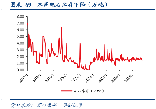 如何才能本周电石库存下降（万吨）