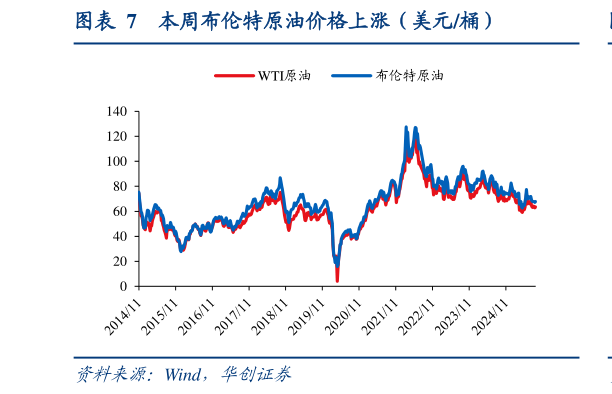 如何了解本周布伦特原油价格上涨（美元桶）