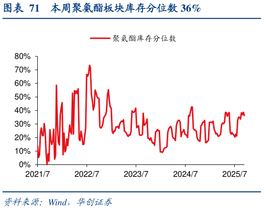 谁能回答本周聚氨酯板块库存分位数 36%