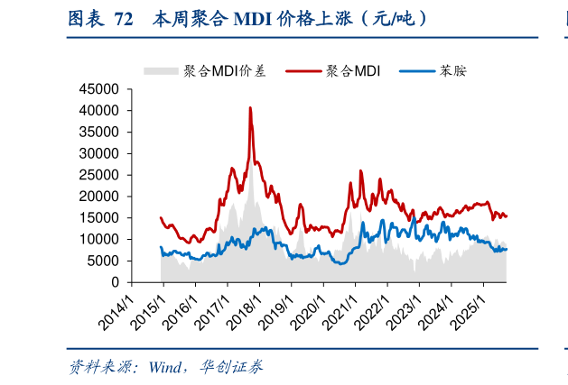 怎样理解本周聚合 MDI 价格上涨（元吨）