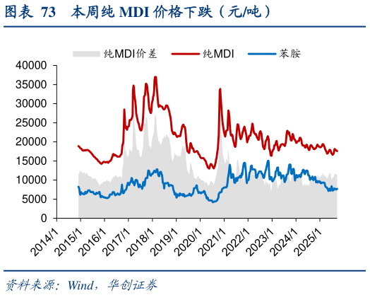 如何看待本周纯 MDI 价格下跌（元吨）