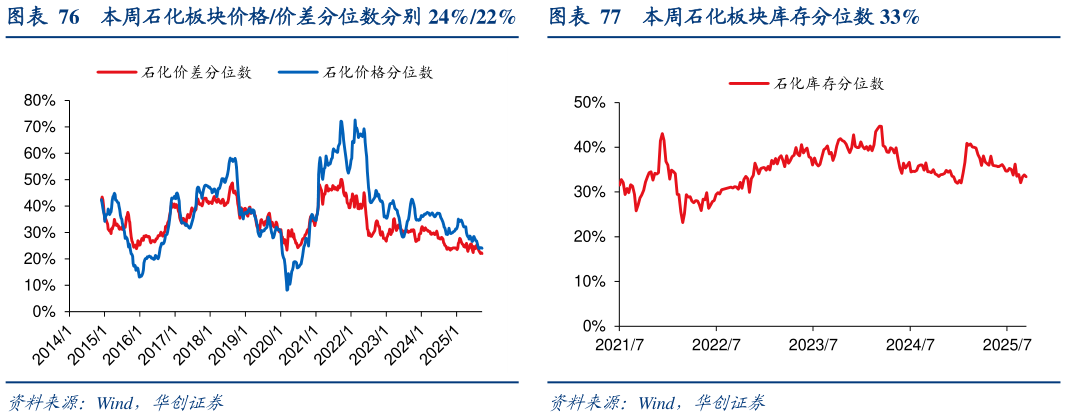 谁知道本周石化板块价格价差分位数分别 24%22%本周石化板块库存分位数 33%