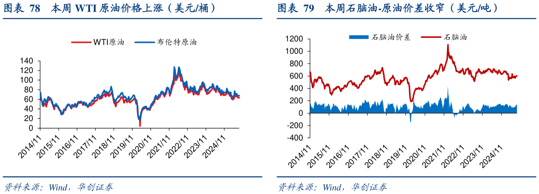 一起讨论下本周 WTI 原油价格上涨（美元桶）