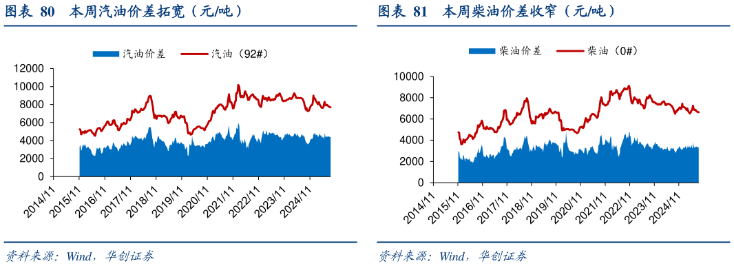 想问下各位网友本周柴油价差收窄（元吨）