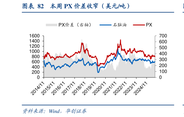 如何看待本周 PX 价差收窄（美元吨）