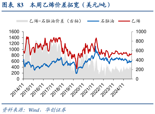 如何才能本周乙烯价差拓宽（美元吨）
