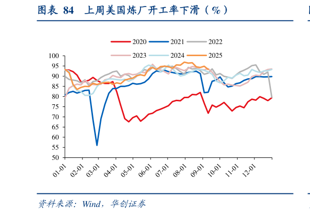 咨询大家上周美国炼厂开工率下滑（%）