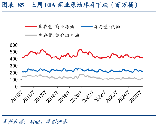 如何才能上周 EIA 商业原油库存下跌（百万桶）